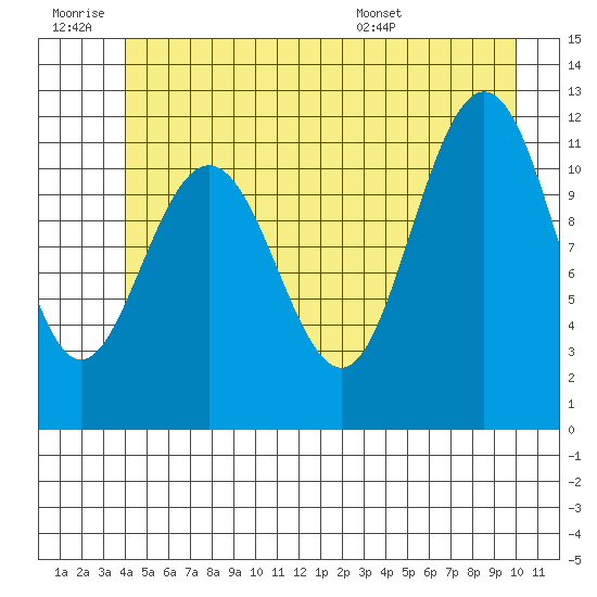 Mitchell Bay tide chart for Saturday, June 29, 2024