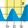 Mitchell Bay tide chart for Sunday, June 2, 2024