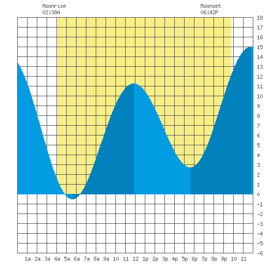 Mitchell Bay tide chart for Monday, June 3, 2024