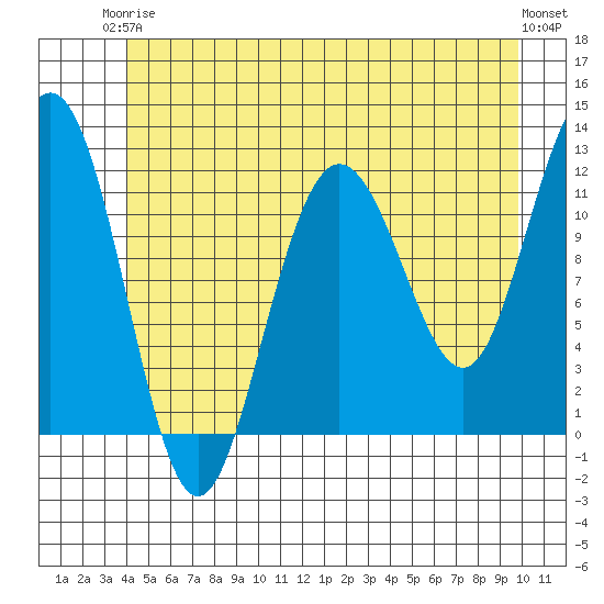 Mitchell Bay tide chart for Wednesday, June 5, 2024
