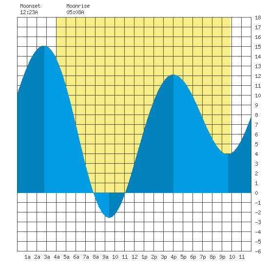Mitchell Bay tide chart for Saturday, June 8, 2024