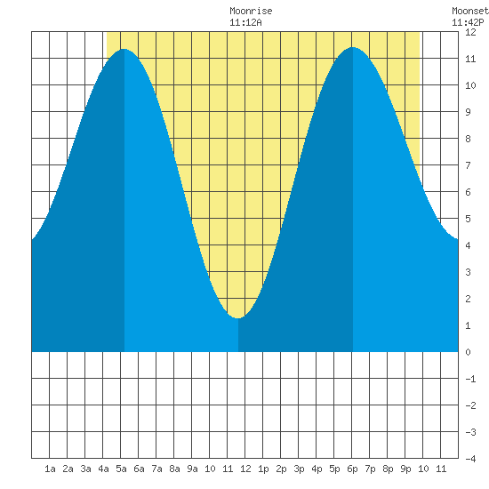 Mitchell Bay tide chart for Thursday, July 11, 2024