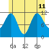 Mitchell Bay tide chart for Thursday, July 11, 2024