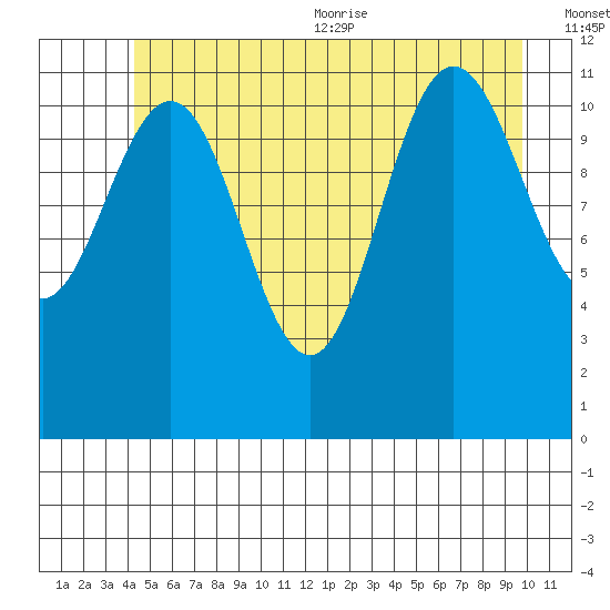 Mitchell Bay tide chart for Friday, July 12, 2024