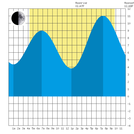 Mitchell Bay tide chart for Saturday, July 13, 2024