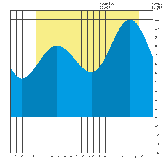 Mitchell Bay tide chart for Sunday, July 14, 2024
