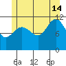 Mitchell Bay tide chart for Sunday, July 14, 2024