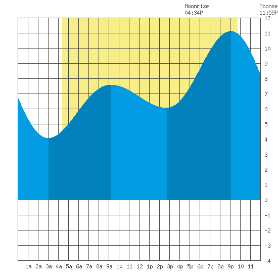 Mitchell Bay tide chart for Monday, July 15, 2024