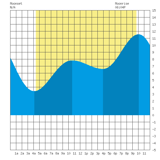 Mitchell Bay tide chart for Tuesday, July 16, 2024