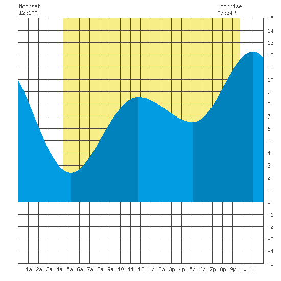 Mitchell Bay tide chart for Wednesday, July 17, 2024