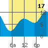 Mitchell Bay tide chart for Wednesday, July 17, 2024