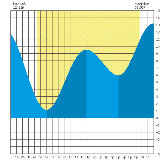 Mitchell Bay tide chart for Thursday, July 18, 2024