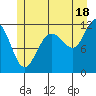 Mitchell Bay tide chart for Thursday, July 18, 2024