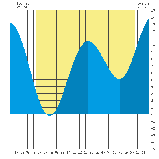 Mitchell Bay tide chart for Friday, July 19, 2024