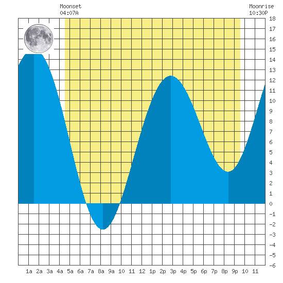Mitchell Bay tide chart for Sunday, July 21, 2024