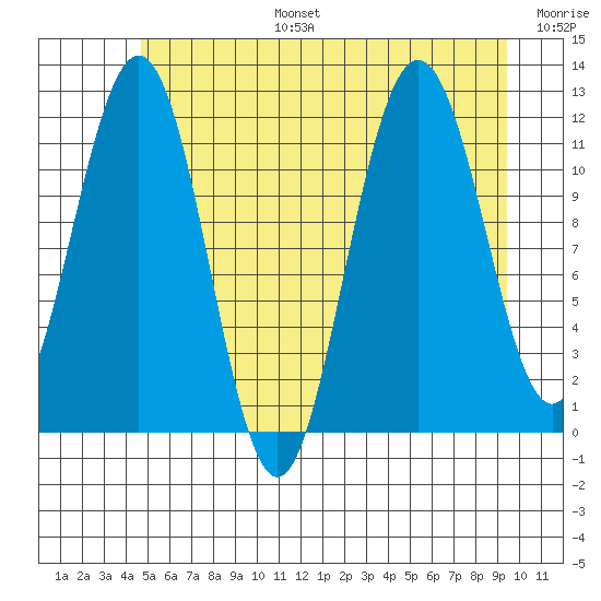 Mitchell Bay tide chart for Thursday, July 25, 2024