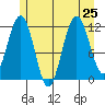 Mitchell Bay tide chart for Thursday, July 25, 2024