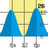 Mitchell Bay tide chart for Friday, July 26, 2024