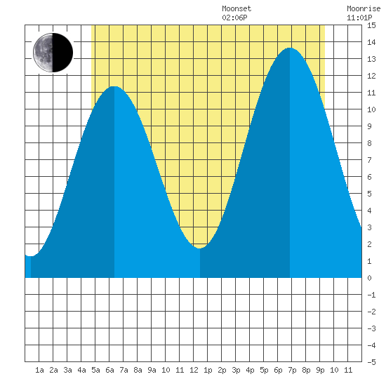 Mitchell Bay tide chart for Saturday, July 27, 2024