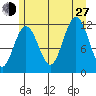 Mitchell Bay tide chart for Saturday, July 27, 2024