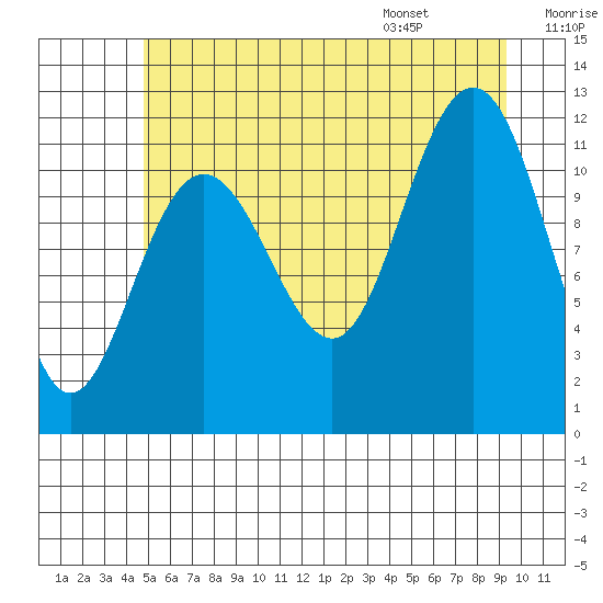 Mitchell Bay tide chart for Sunday, July 28, 2024