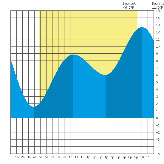 Mitchell Bay tide chart for Tuesday, July 30, 2024