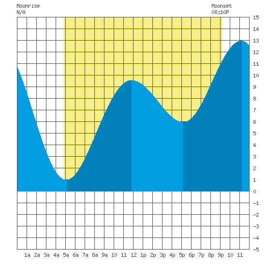 Mitchell Bay tide chart for Wednesday, July 31, 2024