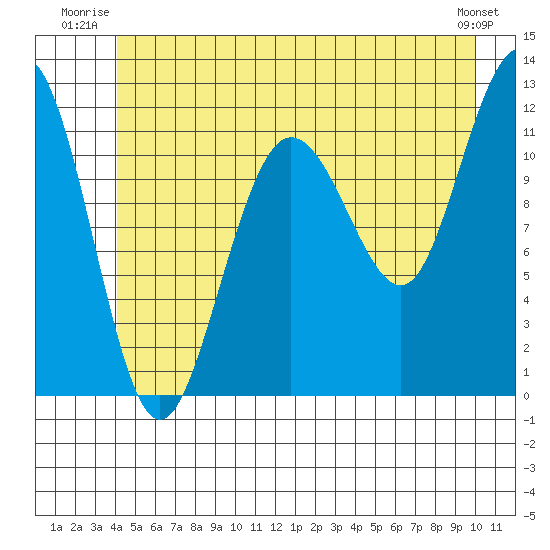 Mitchell Bay tide chart for Wednesday, July 3, 2024