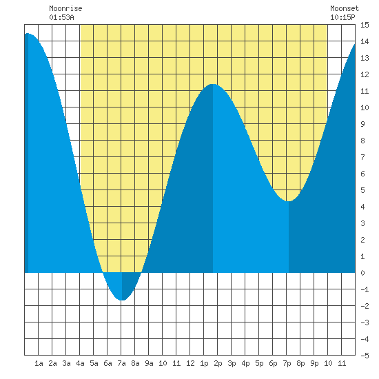 Mitchell Bay tide chart for Thursday, July 4, 2024