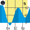 Mitchell Bay tide chart for Friday, July 5, 2024