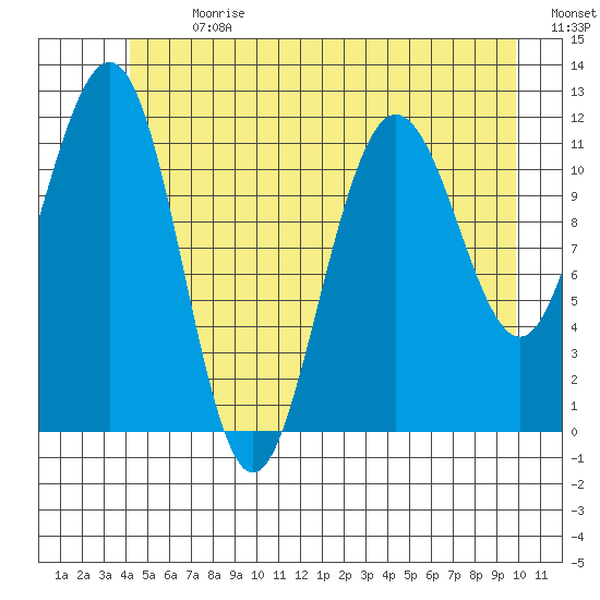 Mitchell Bay tide chart for Monday, July 8, 2024