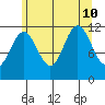 Mitchell Bay tide chart for Saturday, August 10, 2024