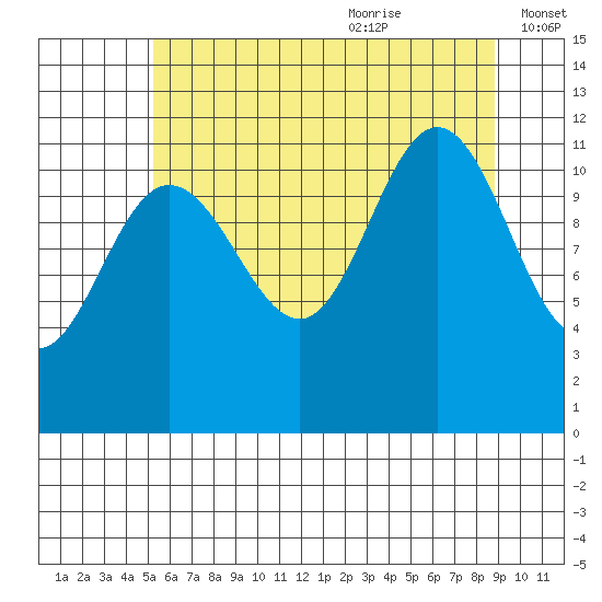 Mitchell Bay tide chart for Sunday, August 11, 2024