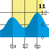 Mitchell Bay tide chart for Sunday, August 11, 2024