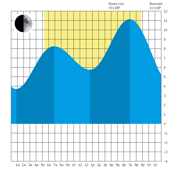 Mitchell Bay tide chart for Monday, August 12, 2024