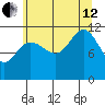 Mitchell Bay tide chart for Monday, August 12, 2024