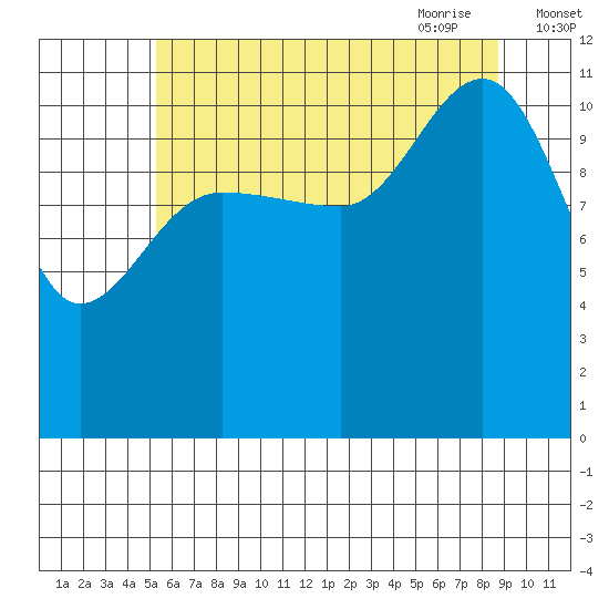 Mitchell Bay tide chart for Tuesday, August 13, 2024