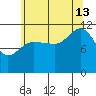 Mitchell Bay tide chart for Tuesday, August 13, 2024