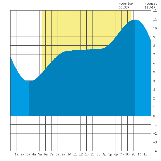 Mitchell Bay tide chart for Wednesday, August 14, 2024
