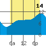 Mitchell Bay tide chart for Wednesday, August 14, 2024