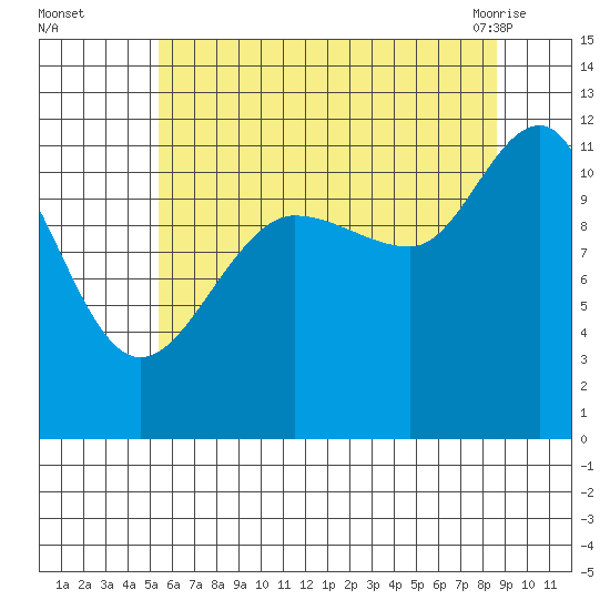 Mitchell Bay tide chart for Thursday, August 15, 2024