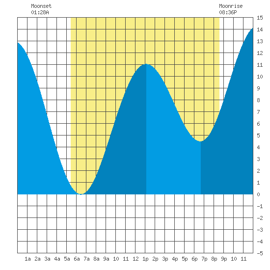 Mitchell Bay tide chart for Saturday, August 17, 2024