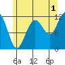 Mitchell Bay tide chart for Thursday, August 1, 2024