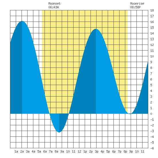 Mitchell Bay tide chart for Tuesday, August 20, 2024