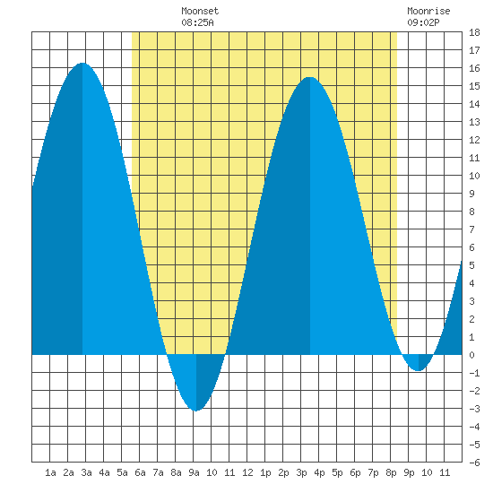 Mitchell Bay tide chart for Wednesday, August 21, 2024