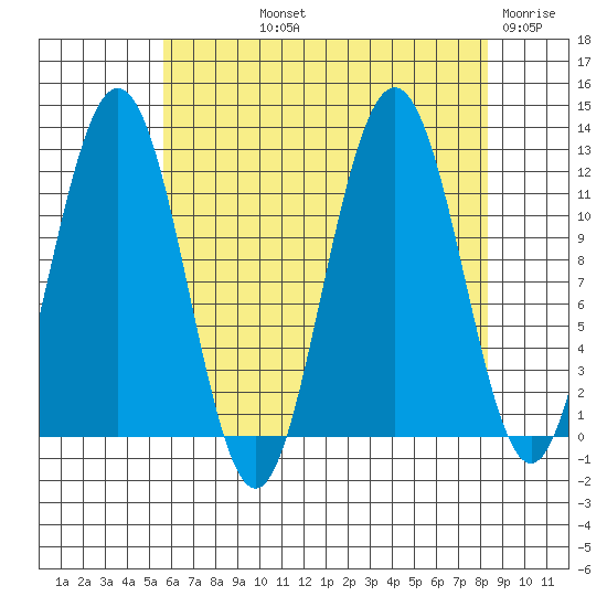 Mitchell Bay tide chart for Thursday, August 22, 2024