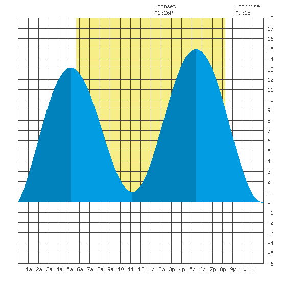Mitchell Bay tide chart for Saturday, August 24, 2024