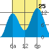 Mitchell Bay tide chart for Sunday, August 25, 2024
