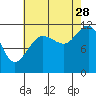Mitchell Bay tide chart for Wednesday, August 28, 2024