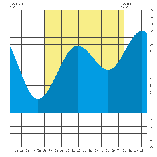Mitchell Bay tide chart for Thursday, August 29, 2024